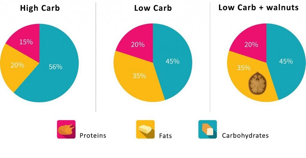 Proteinlerin orantılı içeriğinin programı, wen karbonhidratlar
